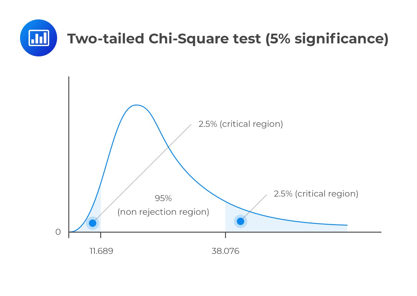 Using Chi-Square to test similarity of variables