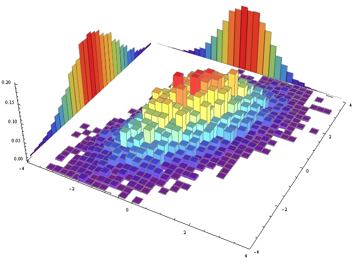 How to create simulated data